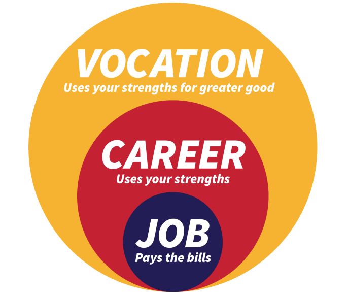 Text image of vocation uses your strengths for greater good, career uses your strengths, and job pays the bills.